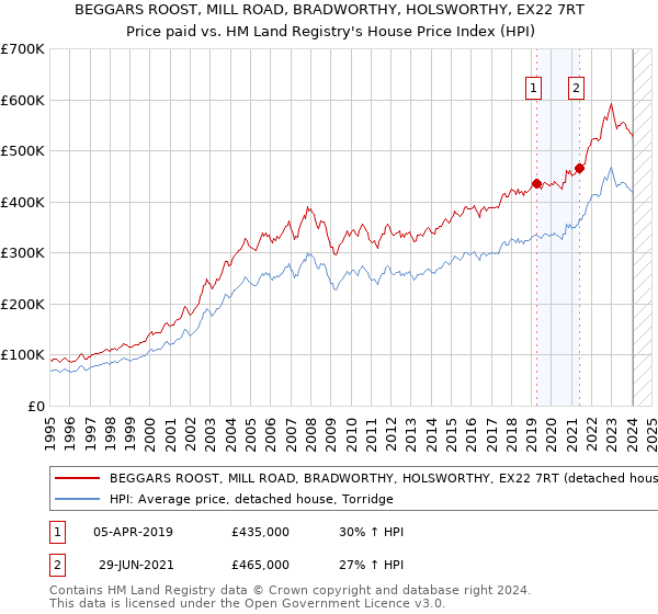 BEGGARS ROOST, MILL ROAD, BRADWORTHY, HOLSWORTHY, EX22 7RT: Price paid vs HM Land Registry's House Price Index
