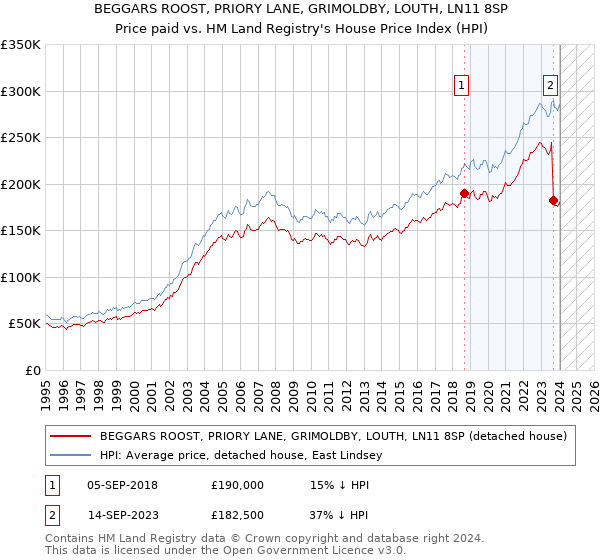BEGGARS ROOST, PRIORY LANE, GRIMOLDBY, LOUTH, LN11 8SP: Price paid vs HM Land Registry's House Price Index