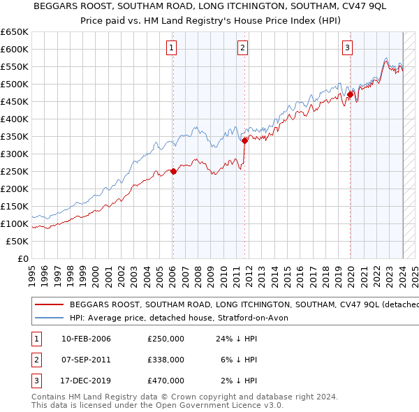 BEGGARS ROOST, SOUTHAM ROAD, LONG ITCHINGTON, SOUTHAM, CV47 9QL: Price paid vs HM Land Registry's House Price Index