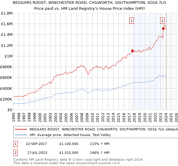 BEGGARS ROOST, WINCHESTER ROAD, CHILWORTH, SOUTHAMPTON, SO16 7LG: Price paid vs HM Land Registry's House Price Index