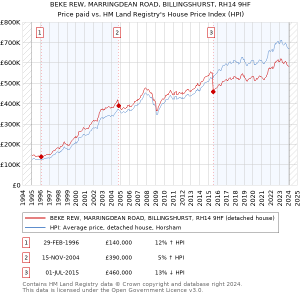 BEKE REW, MARRINGDEAN ROAD, BILLINGSHURST, RH14 9HF: Price paid vs HM Land Registry's House Price Index