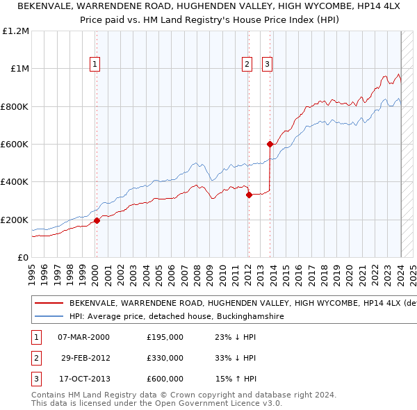 BEKENVALE, WARRENDENE ROAD, HUGHENDEN VALLEY, HIGH WYCOMBE, HP14 4LX: Price paid vs HM Land Registry's House Price Index