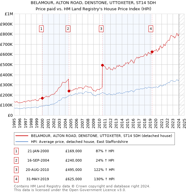 BELAMOUR, ALTON ROAD, DENSTONE, UTTOXETER, ST14 5DH: Price paid vs HM Land Registry's House Price Index