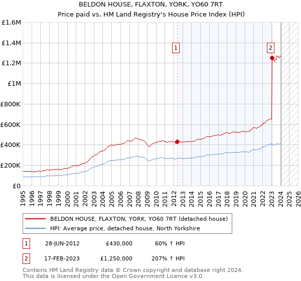 BELDON HOUSE, FLAXTON, YORK, YO60 7RT: Price paid vs HM Land Registry's House Price Index