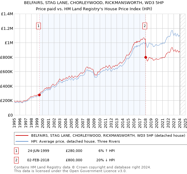 BELFAIRS, STAG LANE, CHORLEYWOOD, RICKMANSWORTH, WD3 5HP: Price paid vs HM Land Registry's House Price Index