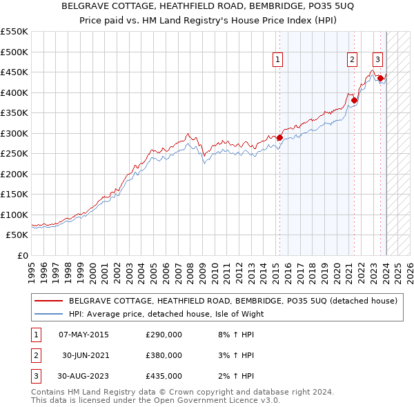BELGRAVE COTTAGE, HEATHFIELD ROAD, BEMBRIDGE, PO35 5UQ: Price paid vs HM Land Registry's House Price Index