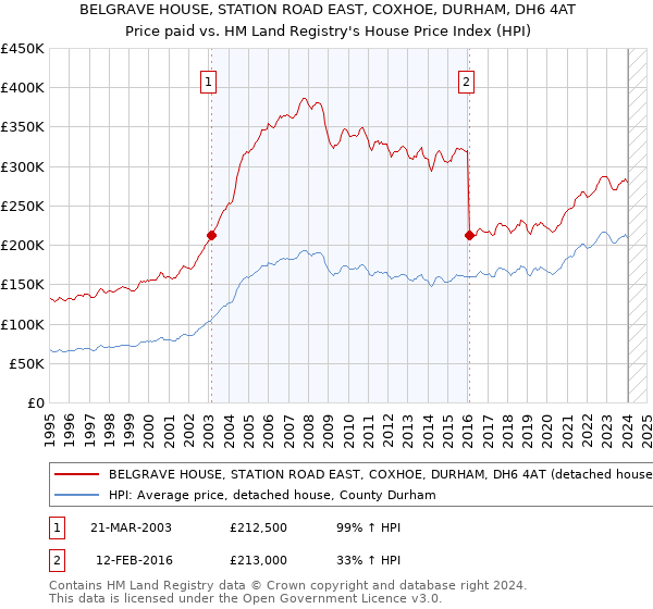 BELGRAVE HOUSE, STATION ROAD EAST, COXHOE, DURHAM, DH6 4AT: Price paid vs HM Land Registry's House Price Index