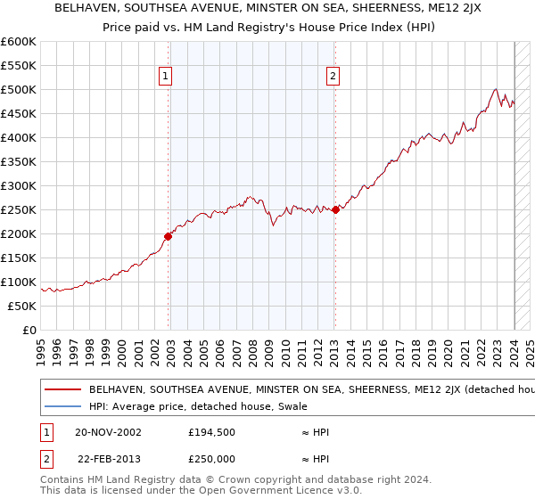 BELHAVEN, SOUTHSEA AVENUE, MINSTER ON SEA, SHEERNESS, ME12 2JX: Price paid vs HM Land Registry's House Price Index