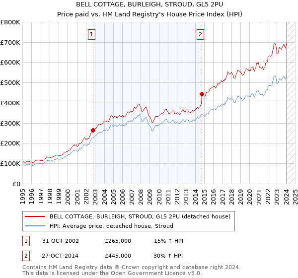 BELL COTTAGE, BURLEIGH, STROUD, GL5 2PU: Price paid vs HM Land Registry's House Price Index