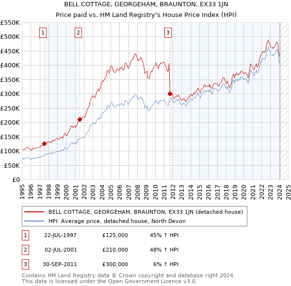 BELL COTTAGE, GEORGEHAM, BRAUNTON, EX33 1JN: Price paid vs HM Land Registry's House Price Index