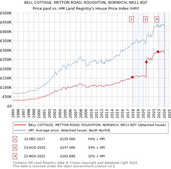 BELL COTTAGE, METTON ROAD, ROUGHTON, NORWICH, NR11 8QT: Price paid vs HM Land Registry's House Price Index