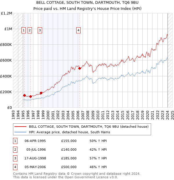 BELL COTTAGE, SOUTH TOWN, DARTMOUTH, TQ6 9BU: Price paid vs HM Land Registry's House Price Index