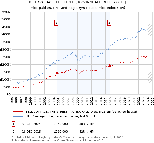 BELL COTTAGE, THE STREET, RICKINGHALL, DISS, IP22 1EJ: Price paid vs HM Land Registry's House Price Index