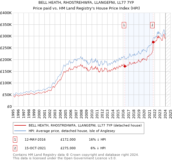 BELL HEATH, RHOSTREHWFA, LLANGEFNI, LL77 7YP: Price paid vs HM Land Registry's House Price Index