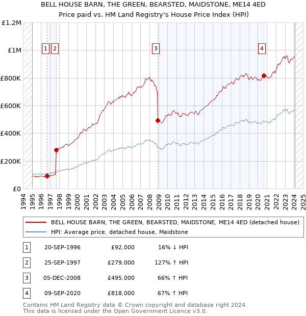 BELL HOUSE BARN, THE GREEN, BEARSTED, MAIDSTONE, ME14 4ED: Price paid vs HM Land Registry's House Price Index