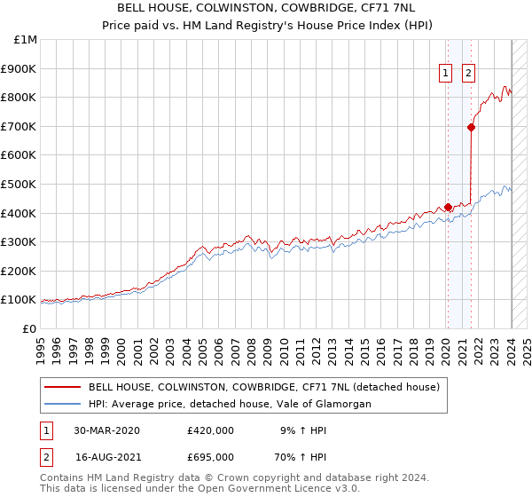 BELL HOUSE, COLWINSTON, COWBRIDGE, CF71 7NL: Price paid vs HM Land Registry's House Price Index