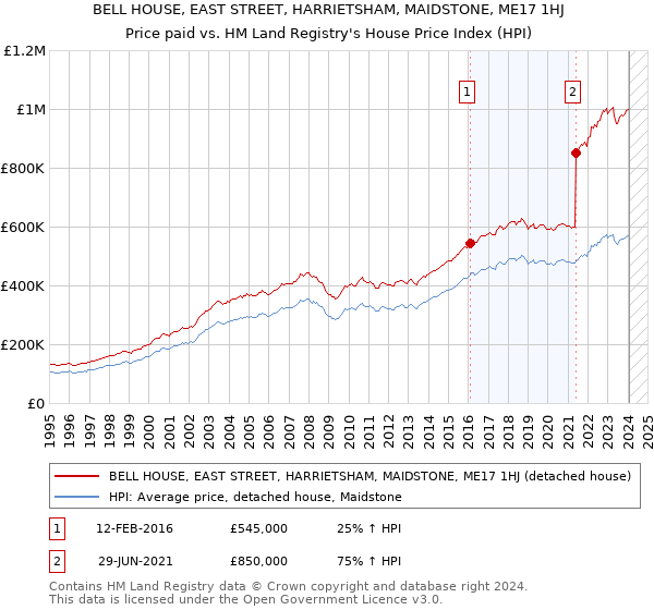 BELL HOUSE, EAST STREET, HARRIETSHAM, MAIDSTONE, ME17 1HJ: Price paid vs HM Land Registry's House Price Index