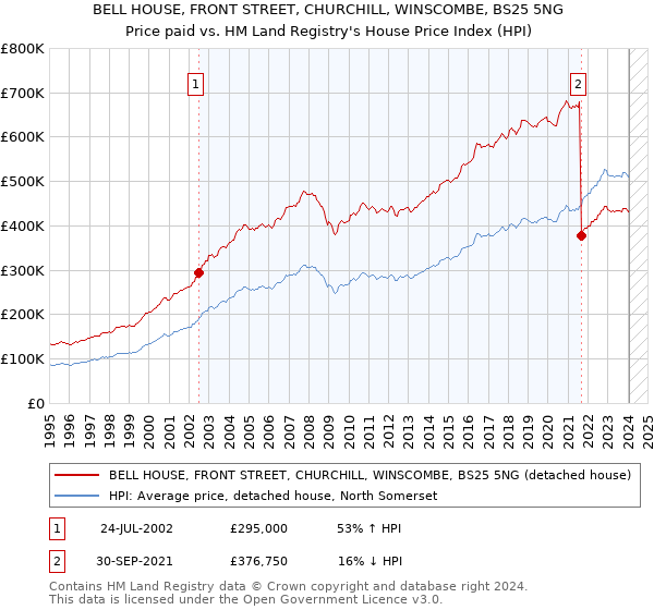 BELL HOUSE, FRONT STREET, CHURCHILL, WINSCOMBE, BS25 5NG: Price paid vs HM Land Registry's House Price Index