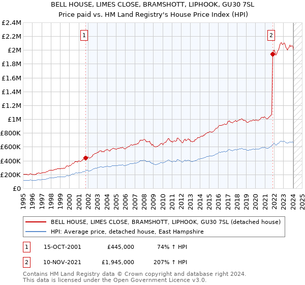 BELL HOUSE, LIMES CLOSE, BRAMSHOTT, LIPHOOK, GU30 7SL: Price paid vs HM Land Registry's House Price Index