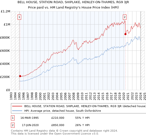 BELL HOUSE, STATION ROAD, SHIPLAKE, HENLEY-ON-THAMES, RG9 3JR: Price paid vs HM Land Registry's House Price Index