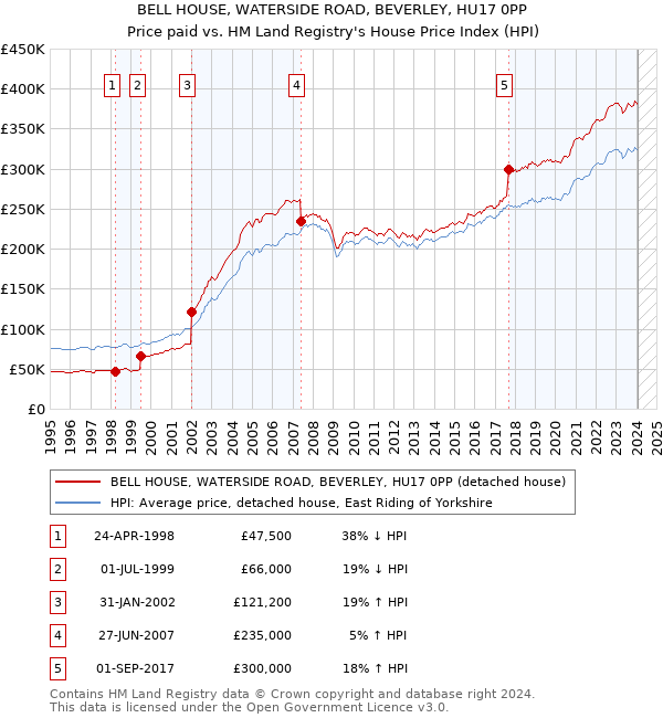 BELL HOUSE, WATERSIDE ROAD, BEVERLEY, HU17 0PP: Price paid vs HM Land Registry's House Price Index