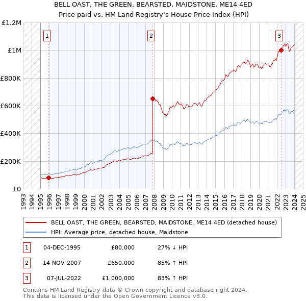 BELL OAST, THE GREEN, BEARSTED, MAIDSTONE, ME14 4ED: Price paid vs HM Land Registry's House Price Index