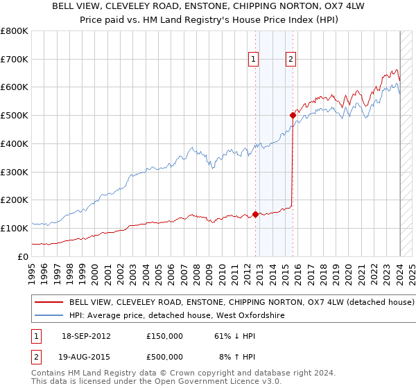 BELL VIEW, CLEVELEY ROAD, ENSTONE, CHIPPING NORTON, OX7 4LW: Price paid vs HM Land Registry's House Price Index