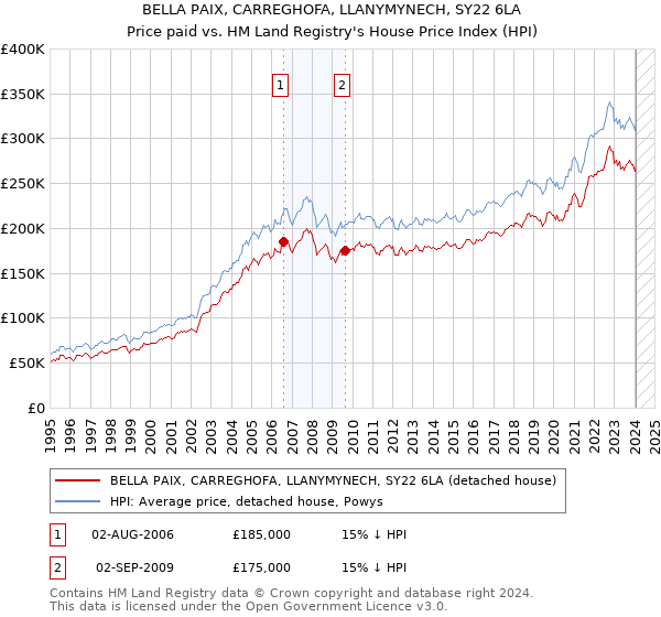 BELLA PAIX, CARREGHOFA, LLANYMYNECH, SY22 6LA: Price paid vs HM Land Registry's House Price Index