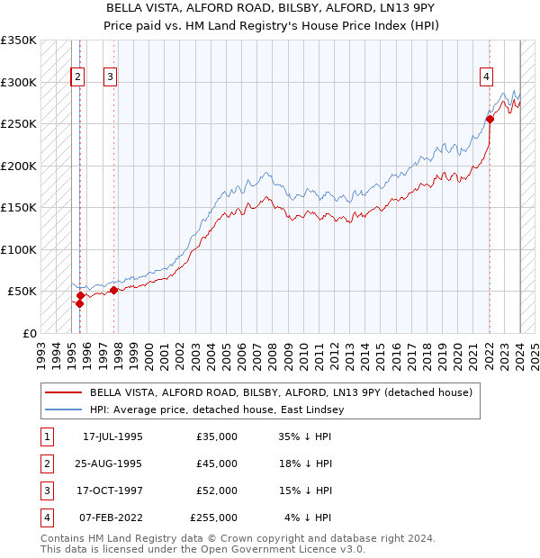 BELLA VISTA, ALFORD ROAD, BILSBY, ALFORD, LN13 9PY: Price paid vs HM Land Registry's House Price Index
