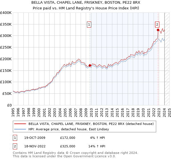 BELLA VISTA, CHAPEL LANE, FRISKNEY, BOSTON, PE22 8RX: Price paid vs HM Land Registry's House Price Index
