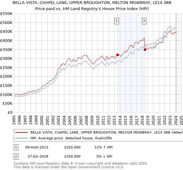 BELLA VISTA, CHAPEL LANE, UPPER BROUGHTON, MELTON MOWBRAY, LE14 3BB: Price paid vs HM Land Registry's House Price Index