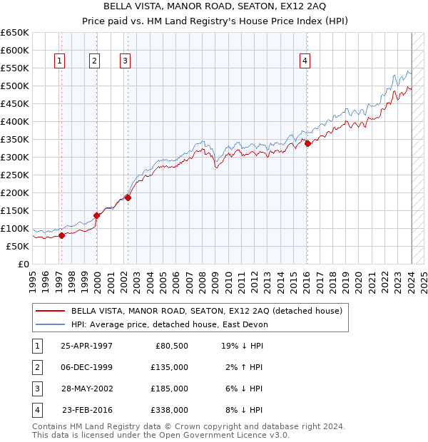 BELLA VISTA, MANOR ROAD, SEATON, EX12 2AQ: Price paid vs HM Land Registry's House Price Index