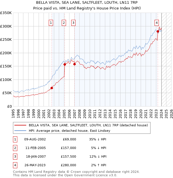 BELLA VISTA, SEA LANE, SALTFLEET, LOUTH, LN11 7RP: Price paid vs HM Land Registry's House Price Index