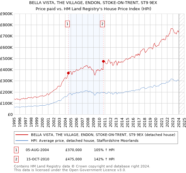 BELLA VISTA, THE VILLAGE, ENDON, STOKE-ON-TRENT, ST9 9EX: Price paid vs HM Land Registry's House Price Index