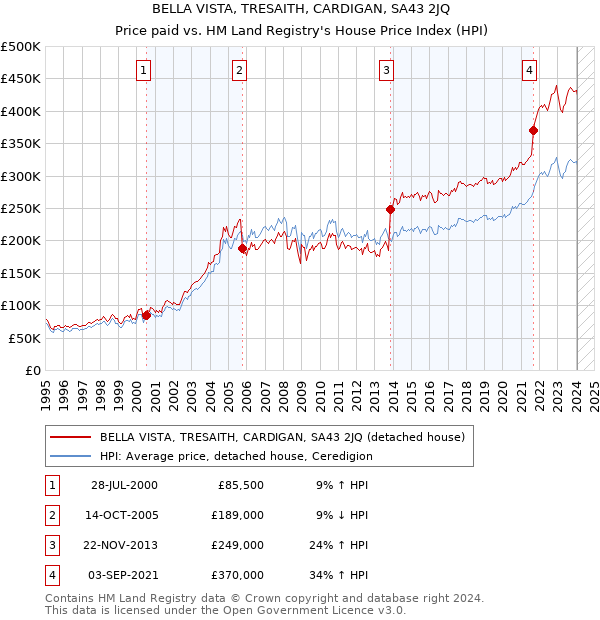 BELLA VISTA, TRESAITH, CARDIGAN, SA43 2JQ: Price paid vs HM Land Registry's House Price Index