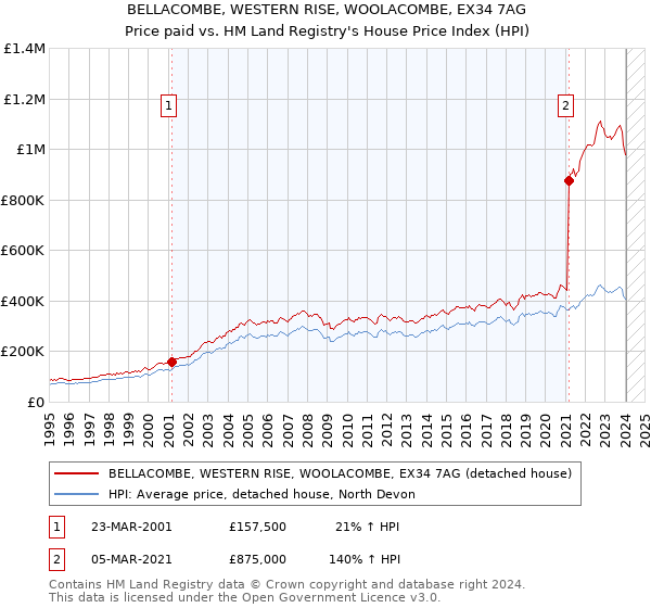 BELLACOMBE, WESTERN RISE, WOOLACOMBE, EX34 7AG: Price paid vs HM Land Registry's House Price Index