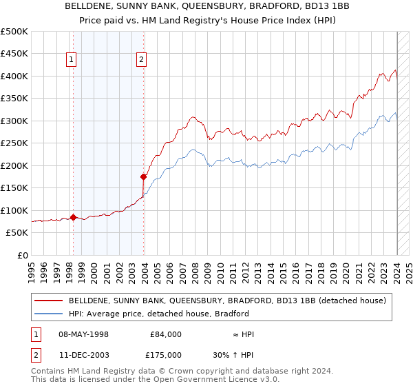 BELLDENE, SUNNY BANK, QUEENSBURY, BRADFORD, BD13 1BB: Price paid vs HM Land Registry's House Price Index