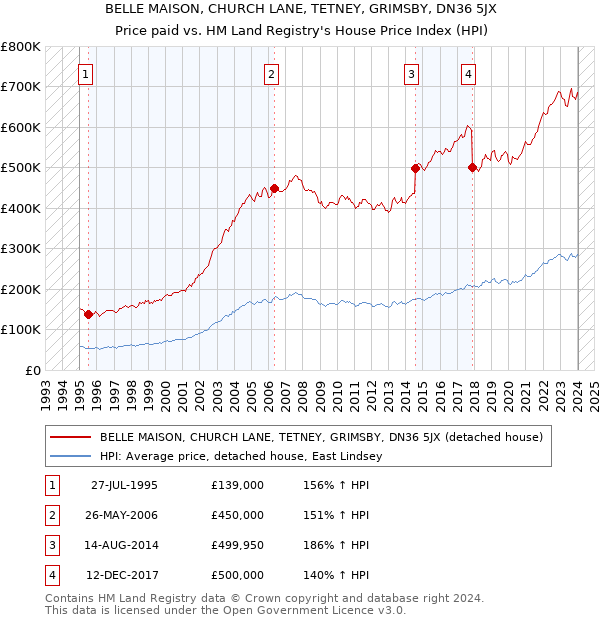 BELLE MAISON, CHURCH LANE, TETNEY, GRIMSBY, DN36 5JX: Price paid vs HM Land Registry's House Price Index