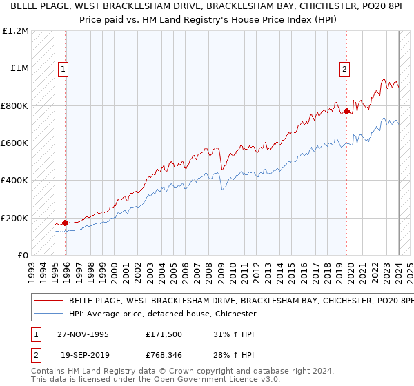 BELLE PLAGE, WEST BRACKLESHAM DRIVE, BRACKLESHAM BAY, CHICHESTER, PO20 8PF: Price paid vs HM Land Registry's House Price Index