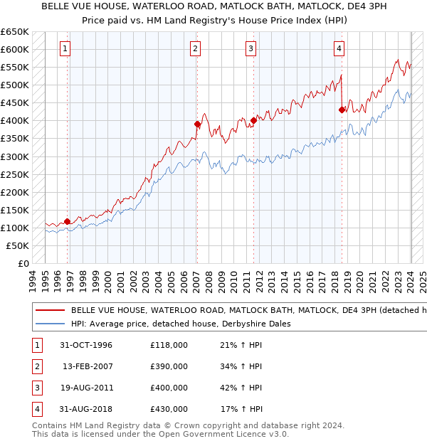 BELLE VUE HOUSE, WATERLOO ROAD, MATLOCK BATH, MATLOCK, DE4 3PH: Price paid vs HM Land Registry's House Price Index