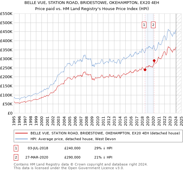 BELLE VUE, STATION ROAD, BRIDESTOWE, OKEHAMPTON, EX20 4EH: Price paid vs HM Land Registry's House Price Index