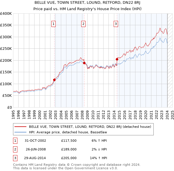 BELLE VUE, TOWN STREET, LOUND, RETFORD, DN22 8RJ: Price paid vs HM Land Registry's House Price Index