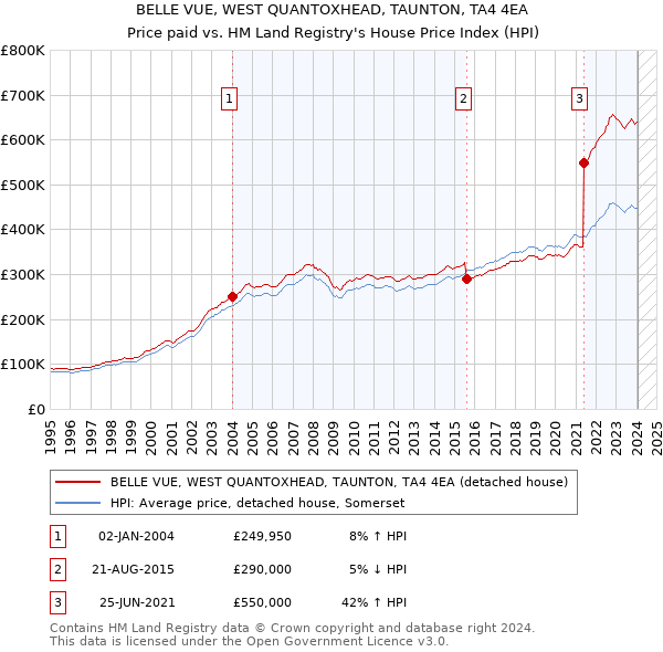 BELLE VUE, WEST QUANTOXHEAD, TAUNTON, TA4 4EA: Price paid vs HM Land Registry's House Price Index