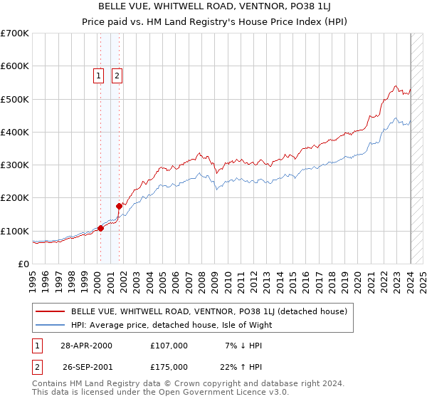 BELLE VUE, WHITWELL ROAD, VENTNOR, PO38 1LJ: Price paid vs HM Land Registry's House Price Index