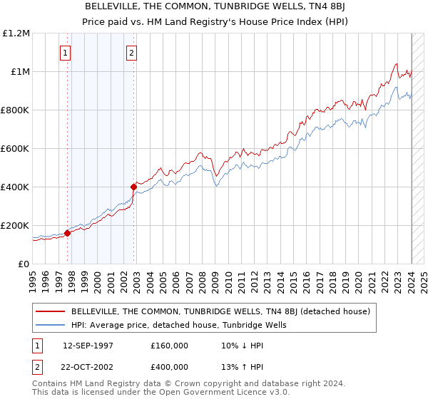 BELLEVILLE, THE COMMON, TUNBRIDGE WELLS, TN4 8BJ: Price paid vs HM Land Registry's House Price Index