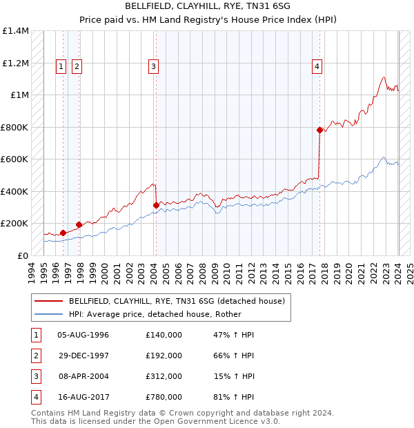 BELLFIELD, CLAYHILL, RYE, TN31 6SG: Price paid vs HM Land Registry's House Price Index