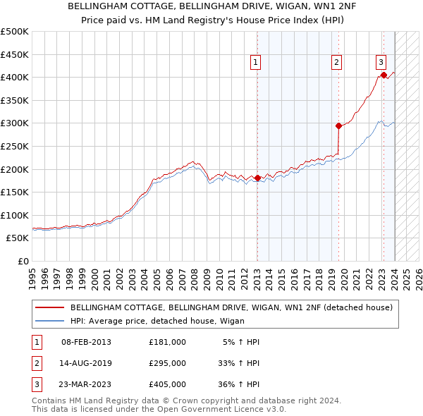 BELLINGHAM COTTAGE, BELLINGHAM DRIVE, WIGAN, WN1 2NF: Price paid vs HM Land Registry's House Price Index
