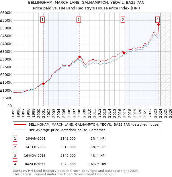 BELLINGHAM, MARCH LANE, GALHAMPTON, YEOVIL, BA22 7AN: Price paid vs HM Land Registry's House Price Index