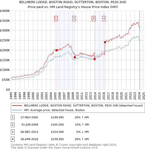 BELLMERE LODGE, BOSTON ROAD, SUTTERTON, BOSTON, PE20 2HD: Price paid vs HM Land Registry's House Price Index