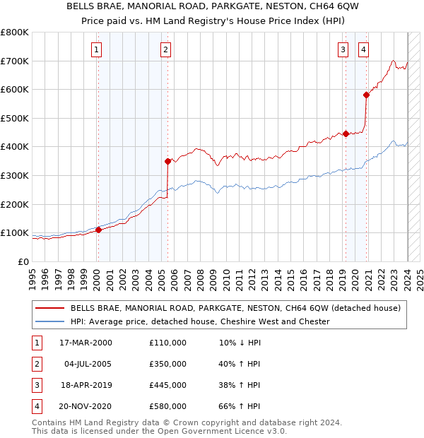 BELLS BRAE, MANORIAL ROAD, PARKGATE, NESTON, CH64 6QW: Price paid vs HM Land Registry's House Price Index